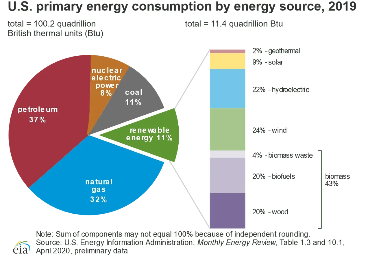 Pie graph showing U.S. primary energy consumption in 2019.