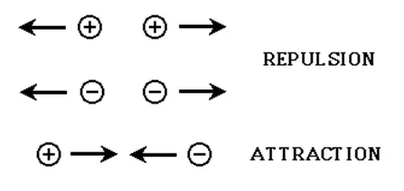 Attraction of Oppositely Charged Particles