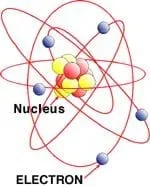 A drawing shows the basic structure of an atom (not to scale). A nucleus is located in the center of the atom and is surrounded by electrons, which are orbiting the nucleus.