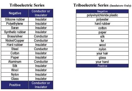 Two tables. The table on the left is a listing of 15 objects (silicone rubber to steel to glass) ranked from very negative to very positive; each object is described as either a conductor or an insulator. The table on the right is a listing of 12 objects (polyvinylchloride plastic to silk to your hand) ranked from very negative to very positive.