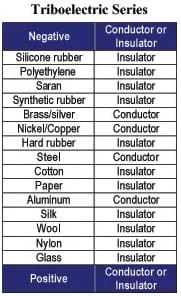 A table lists 15 objects (silicone rubber to steel to glass) ranked from negative to positive; each object is described as either a conductor or an insulator.