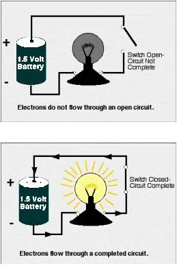 Two images show a circuit with a 1.5 volt battery and a light bulb. The above image shows an open switch in the circuit. Current does not pass through the open switch and therefore the light bulb does not light up. The below diagram shows a complete circuit with a closed switch. In this case current runs through the entire circuit and lights the light bulb.