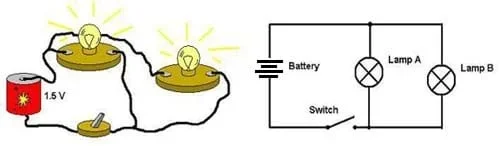 On the left, a drawing of a parallel circuit constructed with a battery, two light bulbs, two light bulb holders, a switch and wires linking the components. The corresponding circuit diagram on the right: lines represent wires, circles with an "X" inside represent the light bulbs and light bulb holders, two lines perpendicular to the wire and of different lengths represent the battery, and a short line at a 45 degree angle to the wire represents the switch.