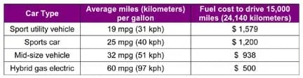 SUV averages 19 mpg (31 kpg) and costs $1,579 for gasoline to drive 15,000 miles. Sports car: 25 mpg  (40 kpg) and $1,200. Mid-size vehicle: 32 mpg (51 kpg) and $938. Hybrid gas electric; 60 mpg (97 kph) and $500.