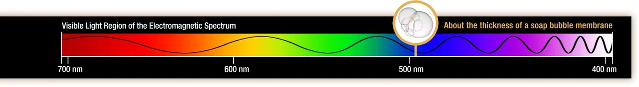 A diagram shows a black line shaped like a wave of varying amplitude over a rainbow color spectrum. At the far left is infrared light and at the far right is UV light.