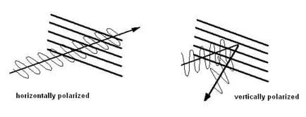 A sketch shows horizontal and vertical light waves. Those perpendicular to the filter openings are reflected away.