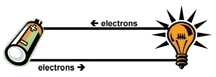 A diagram shows a battery sending electrons from its negative terminal to a light bulb and back to the positive terminal.