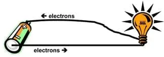 Sketch of a battery sending electrons from its negative terminal to a light bulb and back to the battery's positive terminal.