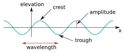A drawing of a horizontal blue wavy (sine) wave with annotations that identify its characteristics is superimposed over the perpendicular black lines and arrows of an xy-plane. The wave elevation (its up and down height) is noted. Arrows point to the crest (the upper peak of the wave), the amplitude (the distance between the midpoint of the wave and the crest), and the trough (the lowest point of the wave). A horizontal red arrow from one trough to the next trough is marked as the wavelength.