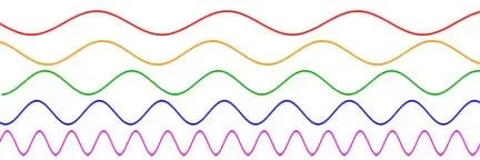 A diagram shows five horizontal (sine) waves of increasing frequency that are different colors and wavelengths, and stacked vertically for easy visual comparison. The top, red line has long wavelengths. The next orange, green and blue lines (from top to bottom) have wavelengths in between very long and very short. The bottom-most, bright purple line has very short wavelengths; its peaks and troughs are much closer together than the red wave. The colors coordinate to the frequencies of the visible spectrum.