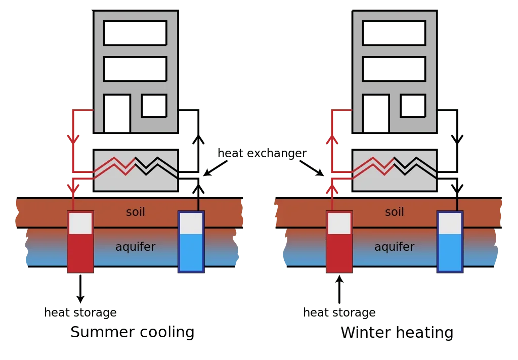 A hand-drawn picture of a heat pump system schematic combined with cold and heat storage, based on a schematic from Geotherm Energy systems.