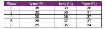 A graph shows temperature data for water, sand and paper taken at five different times. Column titles are: minute, water (°C), sand (°C), paper (°C).