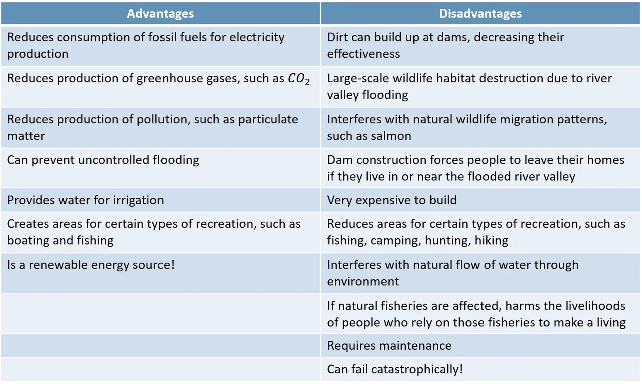 Advantages: Reduced fossil fuel consumption, greenhouse gases and pollution; can prevent flooding; provides irrigation water, creates recreation areas, renewable energy source. Disadvantages: Dirt buildup decreases dam effectiveness, wildlife habitat destruction, interference with natural wildlife migration patterns, forces relocation of settled people, expensive to build, reduces recreation areas, alters natural water flow through environment, hurts livelihood of people who make a living from affected natural fisheries, requires maintenance, can fail catastrophically.