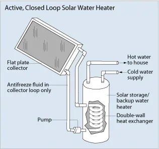 Illustration shows a large, flat panel called a flat plate collector connected to a tank called a solar storage/backup water heater by two pipes. One of these pipes runs through a cylindrical pump into the bottom of the tank, where it becomes a coil called a