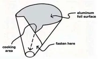 A sketch of a cone with the foil surface, fastened area and cooking area marked.