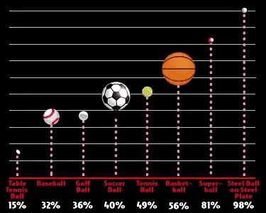 A graph illustrating the percentage of energy returned to a ball after one bounce. The x axis displays the percentage and ball type, and the y axis displays the varying degrees of height. From left to right, and in ascending order, the following balls and percentages are shown: table tennis ball (15%), baseball (32%), golf ball (36%), soccer ball (40%), tennis ball (49%), basket ball (56%), super ball (81%) and steel ball on steel plate (98%).