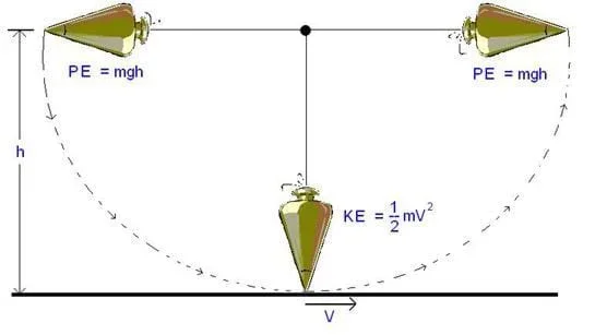 A diagram of a swinging pendulum illustrates that the pendulum's potential energy, when at its highest point at the left, is converted into kinetic energy as it drops to its lowest point, and converted back to potential energy as it reaches its highest point to the right.