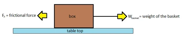 Diagraming forces on the box.