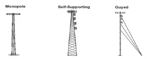 Dibujos lineales ilustran tres tipos de torres. Un monopolo es una torre estrecha y alta, ligeramente más ancha en su base, con una viga horizontal corta en la parte superior. Una torre independiente está compuesta de barras entrelazadas que forman la estructura de la torre que se va haciendo más estrecha a medida que se eleva (semejante a una torre de energía eléctrica), con una pequeña rejilla horizontal en su parte superior. Una torre asegurada es un poste alto con una pequeña viga horizontal en la parte superior y tres cables procedentes de tres puntos diferentes de la mitad superior del poste bien sujetos al suelo (semejante a un poste de teléfono).