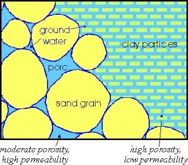 A drawing shows larger soil grains and the resulting larger pore spaces, along with smaller soil grains and the resulting smaller pore spaces.