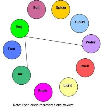 Ten different colored circles represent ten students who have possible environmental interactions. Each circle is labeled with an environmental term (i.e., Air, Rock, Light, Bush, Dog, etc.). A black line connects the Dog circle to the Air circle, as a dog needs air to survive. Another black line connects the Dog circle to the Water circle, as a dog also needs water to survive.