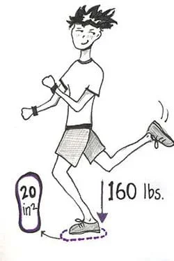 Sketch of a jogging boy. An arrow shows the downward force of 160 pounds. A foot-shaped area is marked as 20 square inches.