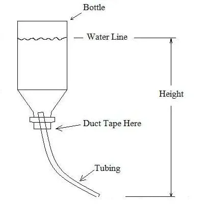 A drawing shows an upside down bottle with tubing inserted into the opening of the bottle showing the assembly needed for the device. The variable "height" is defined as the vertical distance from the water line to the bottom opening of the tubing.