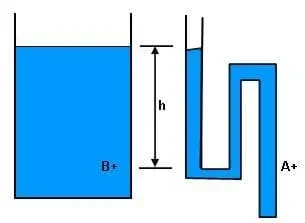 A graphic of two very different water vessels oriented so that the top of the water in both vessels is at the same height.  The vessel on the left is wide and square-shaped. The vessel on the right is thin and contains two square turns. In each vessel, a point is labeled A or B, of which both are a vertical distance, h, below the water line.