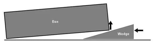 Graphic of a rectangular block being lifted by a wedge. The wedge has been inserted and pushed under one edge of the box/block. Thus, a horizontal force on the wedge is converted into a vertical force lifting the block.