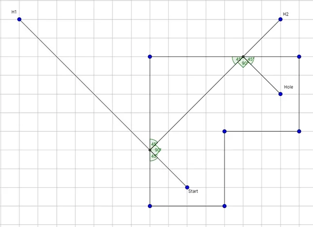 A line drawing on graph paper outlines an L-shaped mini-putt hole, modeling a real-life mini golf hole. Inside the space, a dot in one end of the L shape is marked “start” and a dot in the other end of the L shape is marked “hole.” Three intersecting lines show the three golf ball putts required to make a hole-in-one. For each putt of this 3-bank solution, the angle measurements are provided where they hit the hole perimeter/walls.