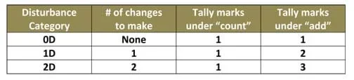 A three-row table with column headers of: disturbance category (0D, 1D, 2D), # of changes (none, 1, 2), tally marks under "count" (1, 1, 1), and tally marks under "add" (1, 2, 3).