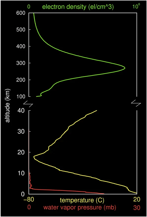 Temperature and water vapor pressure for various atmospheric depths at a given point during a given time.