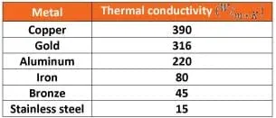 A chart provides thermal conductivity values for copper (390), gold (316) aluminum (220), iron (80), bronze (45) and stainless steel (15).