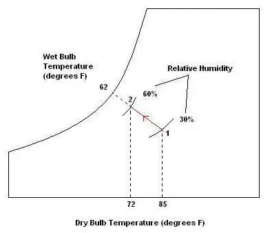 Drawing shows a psychrometric chart skeleton with notations for relative humidity, room temperature, dry/wet bulb temperatures,