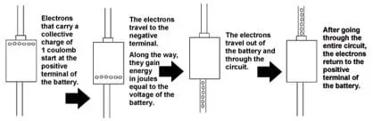 Diagram shows a four-step process: Electrons that carry a collective charge of 1 coulomb start at the positive terminal of the battery. Then the electrons travel to the negative terminal. Along the way, they gain energy in joules equal to the voltage of the battery. Then the electrons travel out of the battery and through the circuit. After going through the entire circuit, the electrons return to the positive terminal of the battery.