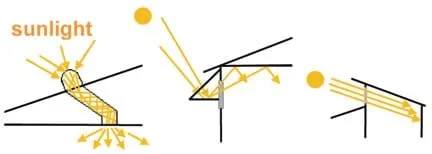 Three cutaway side-view line drawings: (left) A tube with a dome on the roof snakes through the attic, delivering light into a room from a hole in the ceiling. (middle) Sunlight hits a light shelf parallel to the ground, causing light to reflect into the house's interior ceiling where it reflects again, downward into the room. (right) Sunlight streams in through windows above human height, bouncing off a wall opposite the windows and reflecting into the house's interior.