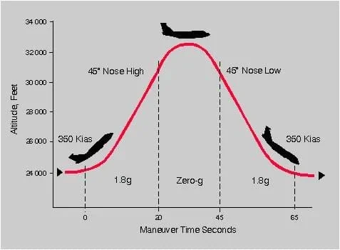 A graph plots maneuver time in seconds against altitude in feet and shows a red, parabola-shaped line.