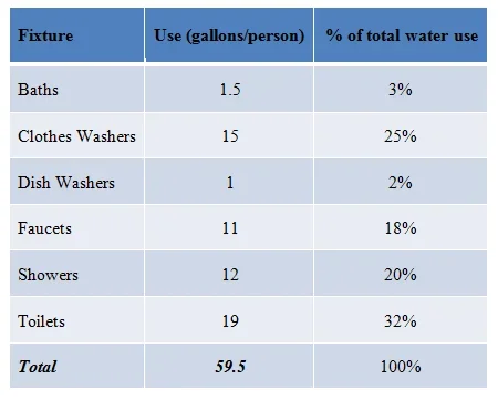 A three-column table lists household fixtures, their water use in gallons per person per day, and the percent of the total water use by each fixture. Baths use 1.5 gallons of water per person and account for 3% of total water use. Clothes washers: 15 gallons per person, 25 %. Dish washers: 1 gallon per person, 2%. Faucets: 11 gallons per person, 18%. Showers: 12 gallons per person, 20%. Toilets: 19 gallons per person, 32%. The six fixtures use a total of 59.5 gallons per person per day, which accounts for 100% of total water use.