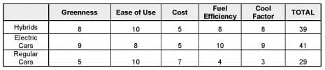 Table of Greenness, Ease of Use, Cost, Fuel Efficiency, and Cool Factor for Hybrids, Electric Cars and Regular Cars.