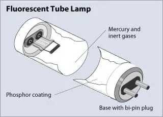 A drawing of a fluorescent tube lamp with phosphor coating, mercury and inert gases, and base with bi-pin plug identified.