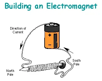 Drawing shows a battery with a wire from its positive end. The wire is wrapped around a large nail many times and then connects back to the negative battery end. The direction of current is from the positive end to the negative end of the battery.