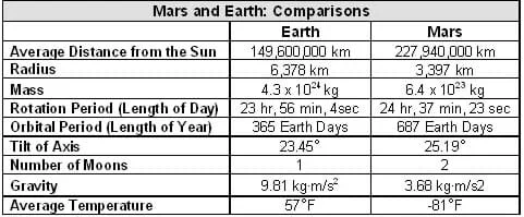 Table provides the physical data comparing the Earth and Mars: Average distance from the sun, radius, mass, rotation period (day length), orbital period (year length), axis tilt, number of moons, gravity, average temperature.