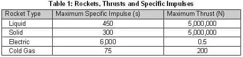 A table lists maximum specific impulses and maximum thrust for liquid, solid, electric and cold gas rocket types.