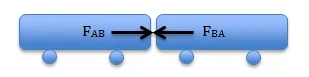 A simple diagram of two skateboards in collision. The force from skateboard A acting on skateboard B is force AB, and the force from skateboard B acting on skateboard A is force BA.