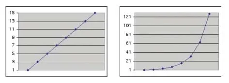 Two graphs. On the left a line connects dots rising from the lower left to upper right, forming a straight, rising line. On the right, the line that connects the dots also rises from the lower left to the upper right, but forms a steeper, curved line because it increases more dramatically.