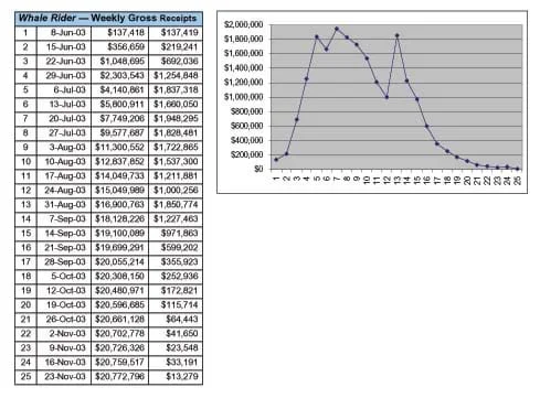 A table lists the weekly gross movie receipts for 25 weeks starting June 8, 2003, ranging from $137,419 in week 1 to $1,948,295 in week 7. A line graph of the table's data shows big rises in gross receipts in weeks 3-5, followed by a slow dipping punctuated by a spike in week 13 and a final decline after week 15.