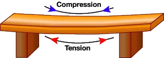 An illustration of a bench with the words 'compression' over the top and 'tension' along the underside