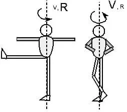 Two stick figure drawings showing the body position of a spinning ice skater and the axis of rotation. The left drawing shows an ice skater's arms and leg spread out away from the body for a slow spin, labeled with a small-sized V and large-sized R. The right drawing shows an ice skater's arms and legs pulled in towards the body for a faster spin, labeled with a large-sized V and small-sized R.
