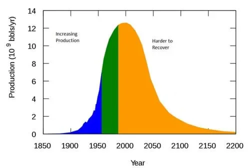 A line graph shows "Production (10^9 bbls/yr)" on the y-axis and "Year" on the x-axis.