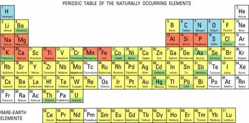In a configuration of boxes, the element names, atomic number and abbreviations are provided for elements from hydrogen to uranium.